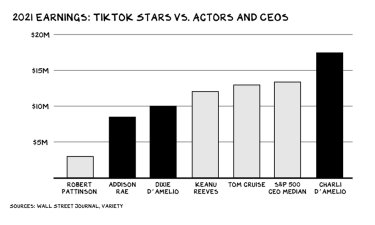 TikTok Stars vs Actors and CEOs graph