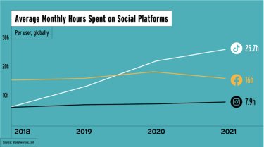 Average monthly hours spent on social platforms graph